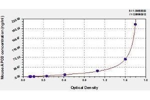 Typical standard curve (Apolipoprotein D ELISA Kit)