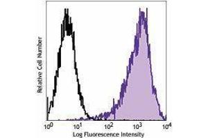 Flow Cytometry (FACS) image for anti-Protein C Receptor, Endothelial (PROCR) antibody (ABIN2664374) (PROCR antibody)