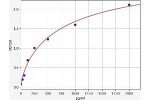 Typical standard curve (Endothelin 3 ELISA Kit)