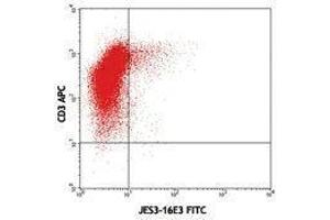 Flow Cytometry (FACS) image for anti-Interleukin 10 (IL10) antibody (FITC) (ABIN2661934) (IL-10 antibody  (FITC))