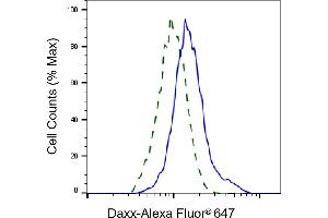 Validation of Daxx knockdown using flow cytometry.
