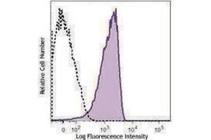 Flow Cytometry (FACS) image for anti-Poliovirus Receptor (PVR) antibody (PerCP-Cy5.5) (ABIN2659976) (Poliovirus Receptor antibody  (PerCP-Cy5.5))