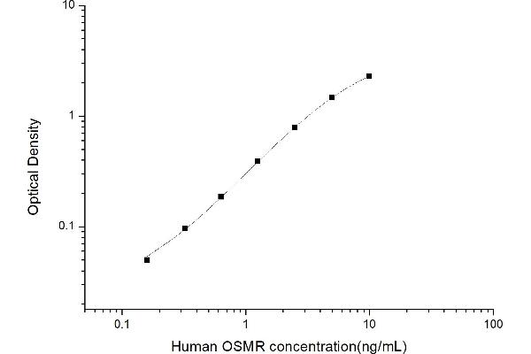 Oncostatin M Receptor ELISA Kit