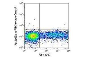 Flow Cytometry (FACS) image for anti-Chemokine (C-C Motif) Receptor 3 (CCR3) antibody (FITC) (ABIN2661373) (CCR3 antibody  (FITC))