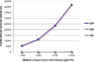 FLISA plate was coated with purified human IgM, IgG, and IgA. (Goat anti-Human IgM Antibody (FITC))