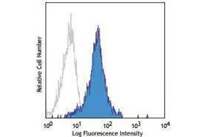 Flow Cytometry (FACS) image for anti-Cadherin 5 (CDH5) antibody (APC) (ABIN2656928) (Cadherin 5 antibody  (APC))