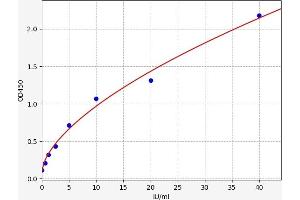 Typical standard curve (CA 19-9 ELISA Kit)