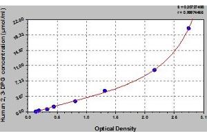 Typical Standard Curve (2,3-Disphosphoglycerate ELISA Kit)