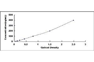 Typical standard curve (COL18A1 ELISA Kit)