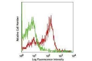 Flow Cytometry (FACS) image for anti-Chemokine (C-C Motif) Receptor 6 (CCR6) antibody (ABIN2664339) (CCR6 antibody)