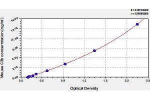 Typical Standard Curve (Complement C3b ELISA Kit)