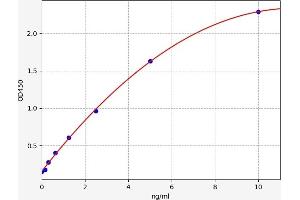 Typical standard curve (GDF10 ELISA Kit)