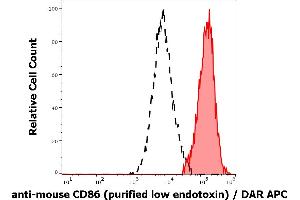 Separation of murine CD86 positive myeloid cells (red-filled) from murine CD86 negative lymphocytes (black-dashed) in flow cytometry analysis (surface staining) of murine peritoneal fluid cells suspension stained using anti-mouse CD86 (GL-1) purified antibody (low endotoxin, concentration in sample 0,6 μg/mL) DAR APC. (CD86 antibody)