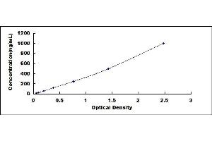 Typical standard curve (Haptoglobin ELISA Kit)