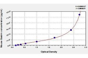 Typical standard curve (Gastrin ELISA Kit)