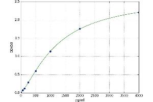 A typical standard curve (COL2 ELISA Kit)