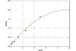 A typical standard curve
