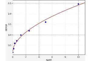 Typical standard curve (Claudin 3 ELISA Kit)