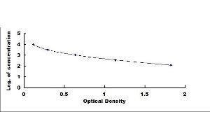 Typical standard curve (NT-ProBNP ELISA Kit)