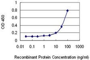 Detection limit for recombinant GST tagged HIPK4 is 3 ng/ml as a capture antibody.
