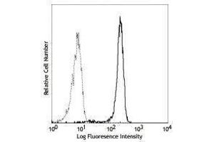 Flow Cytometry (FACS) image for anti-Chemokine (C-X-C Motif) Receptor 2 (CXCR2) antibody (FITC) (ABIN2661543) (CXCR2 antibody  (FITC))