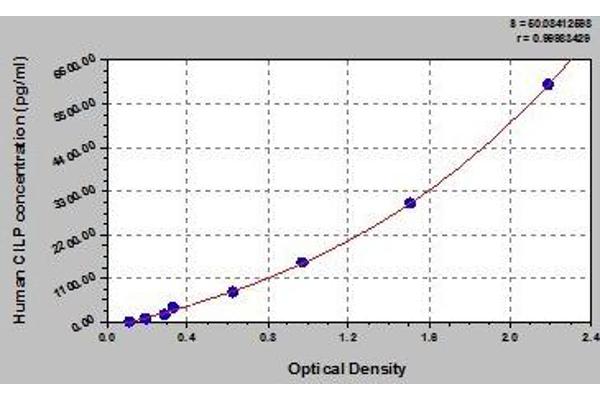 CILP ELISA Kit
