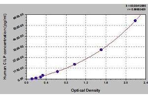Typical standard curve (CILP ELISA Kit)