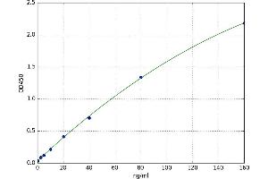 A typical standard curve (NPR2 ELISA Kit)