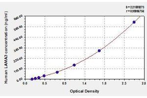 Typical standard curve (LAMA3 ELISA Kit)