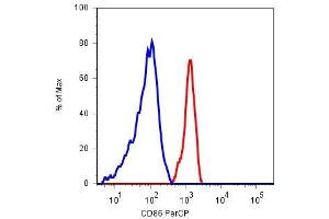 Surface staining of human peripheral blood cells with anti-CD86 (BU63) PerCP (monocyte gate). (CD86 antibody)