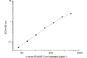 Typical standard curve (Ribonuclease ELISA Kit)