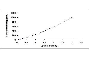 Typical standard curve (TXNRD1 ELISA Kit)