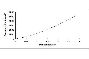 Typical standard curve (Ghrelin ELISA Kit)