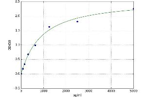 A typical standard curve (Integrin beta 3 ELISA Kit)
