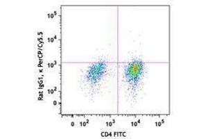 Flow Cytometry (FACS) image for anti-Interleukin 9 (IL9) antibody (PerCP-Cy5.5) (ABIN2660211)