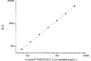 Typical standard curve (PTGS2 CLIA Kit)