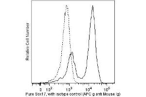 Flow cytometric analysis of Sox17 in definitive endoderm derived from human embryonic stem (ES) cells. (SOX17 antibody)