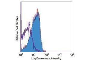 Flow Cytometry (FACS) image for anti-Interleukin 10 Receptor, alpha (IL10RA) antibody (PE) (ABIN2663178) (IL-10RA antibody  (PE))