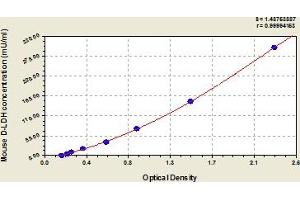 Typical Standard Curve (LDHD ELISA Kit)