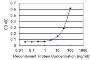 Detection limit for recombinant GST tagged PGLS is 1 ng/ml as a capture antibody.