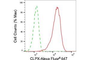 Flow cytometric analysis of CLPX expression in HepG2 cells using CLPX antibody (ABIN7798101), 1:2,000).