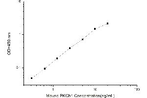 Typical standard curve (Pkc beta 1 ELISA Kit)