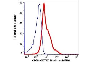 Flow Cytometry (FACS) image for anti-CD38 antibody (Biotin) (ABIN3071825) (CD38 antibody  (Biotin))