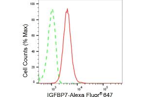 Flow cytometric analysis of IGFBP7 expression in HepG2 cells using IGFBP7 antibody (ABIN7799056), 1:2,000).