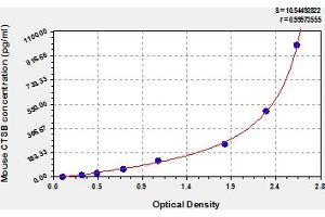 Typical Standard Curve (Cathepsin B ELISA Kit)