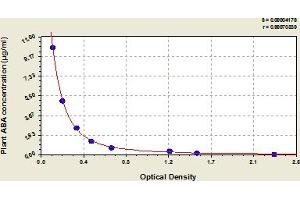 Typical Standard Curve (Abscisic Acid ELISA Kit)