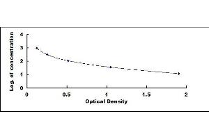 Typical standard curve (NPPA ELISA Kit)