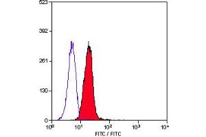 Staining of human peripheral blood granulocytes with MOUSE ANTI HUMAN CD11c:FITC (ABIN119598). (CD11c antibody  (FITC))