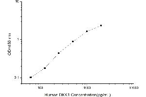 Typical standard curve (DKK1 ELISA Kit)
