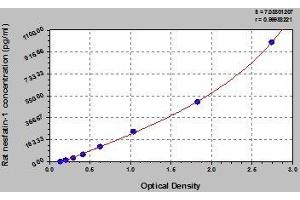 Typical standard curve (NUCB2 ELISA Kit)